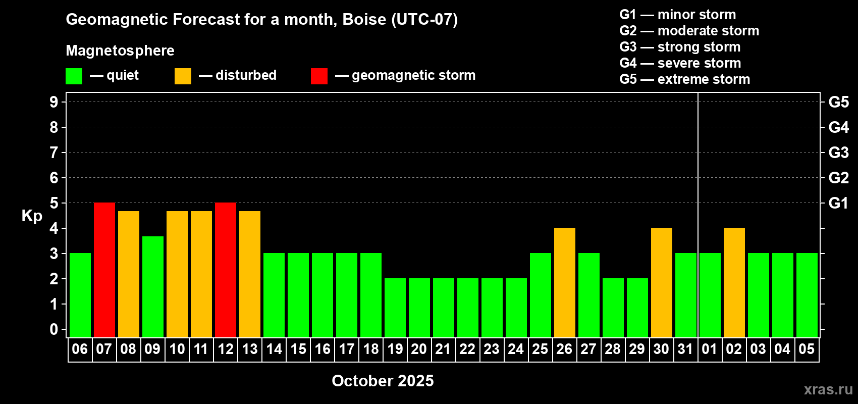 Forecast of the daily maximal value of geomagnetic index Kp for <b>1 month</b> (31 days) <b>from Oct 06, 2025 to Nov 05, 2025</b>