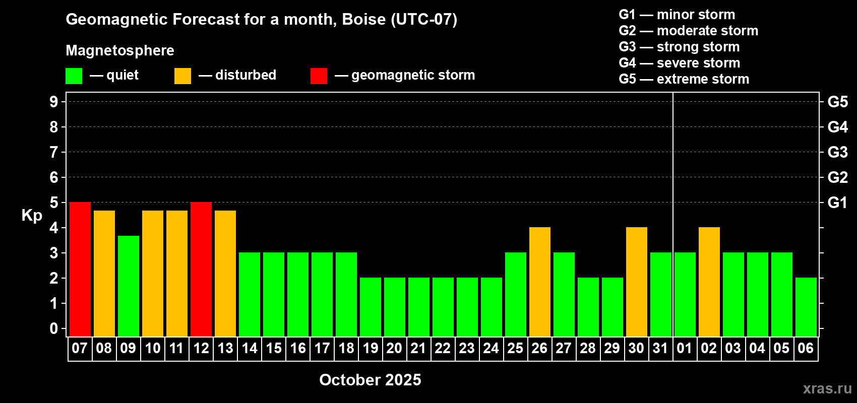 Forecast of the daily maximal value of geomagnetic index Kp for <b>1 month</b> (31 days) <b>from Oct 07, 2025 to Nov 06, 2025</b>