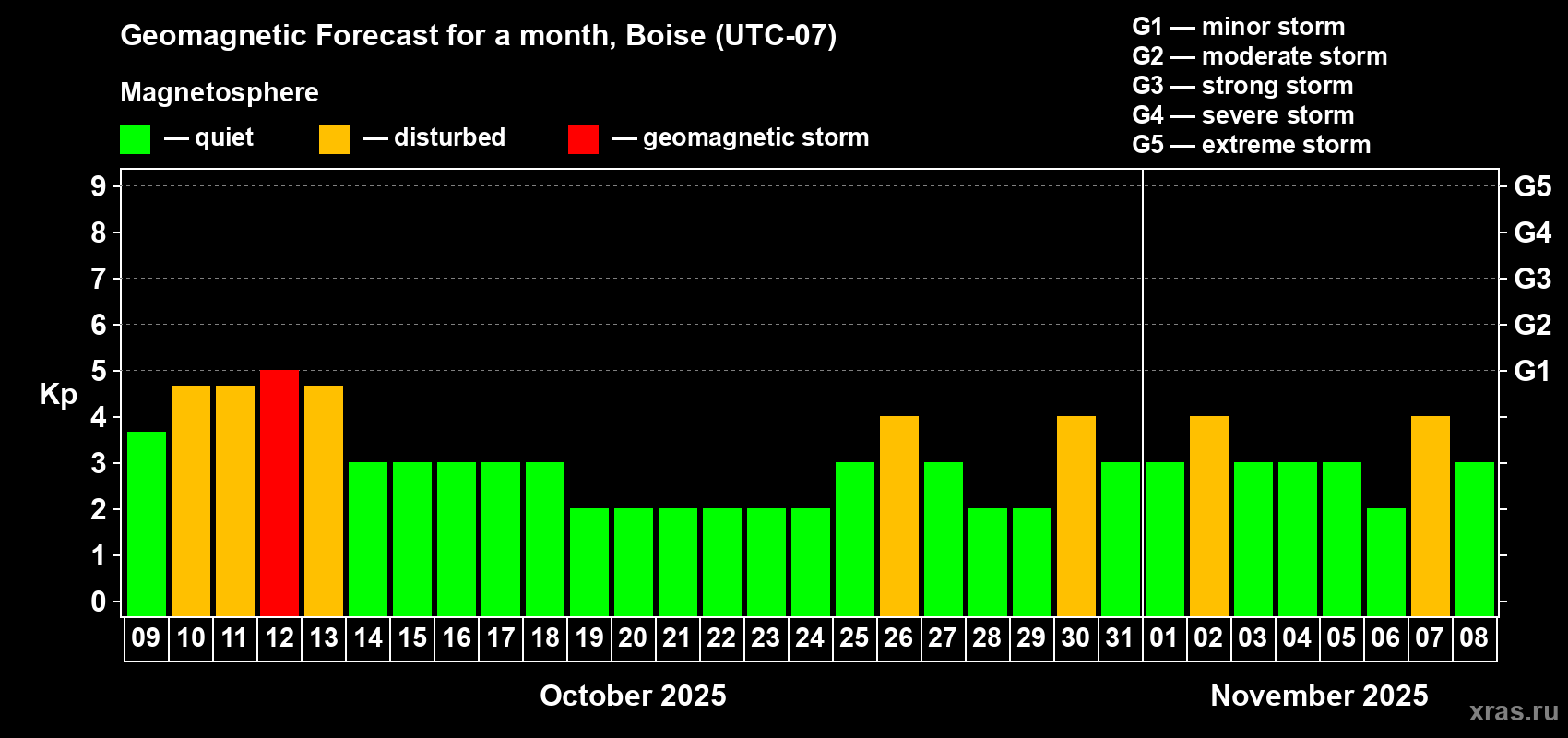 Forecast of the daily maximal value of geomagnetic index Kp for <b>1 month</b> (31 days) <b>from Oct 09, 2025 to Nov 08, 2025</b>