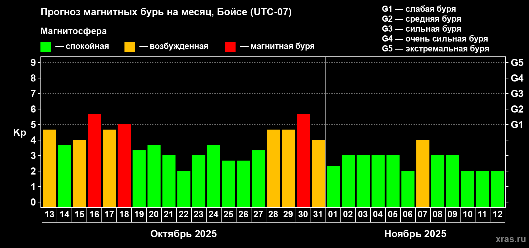 Прогноз максимального суточного геомагнитного индекса Kp на <b>1 месяц</b> (31 день) <b>с 13 октября по 12 ноября 2025 г</b>