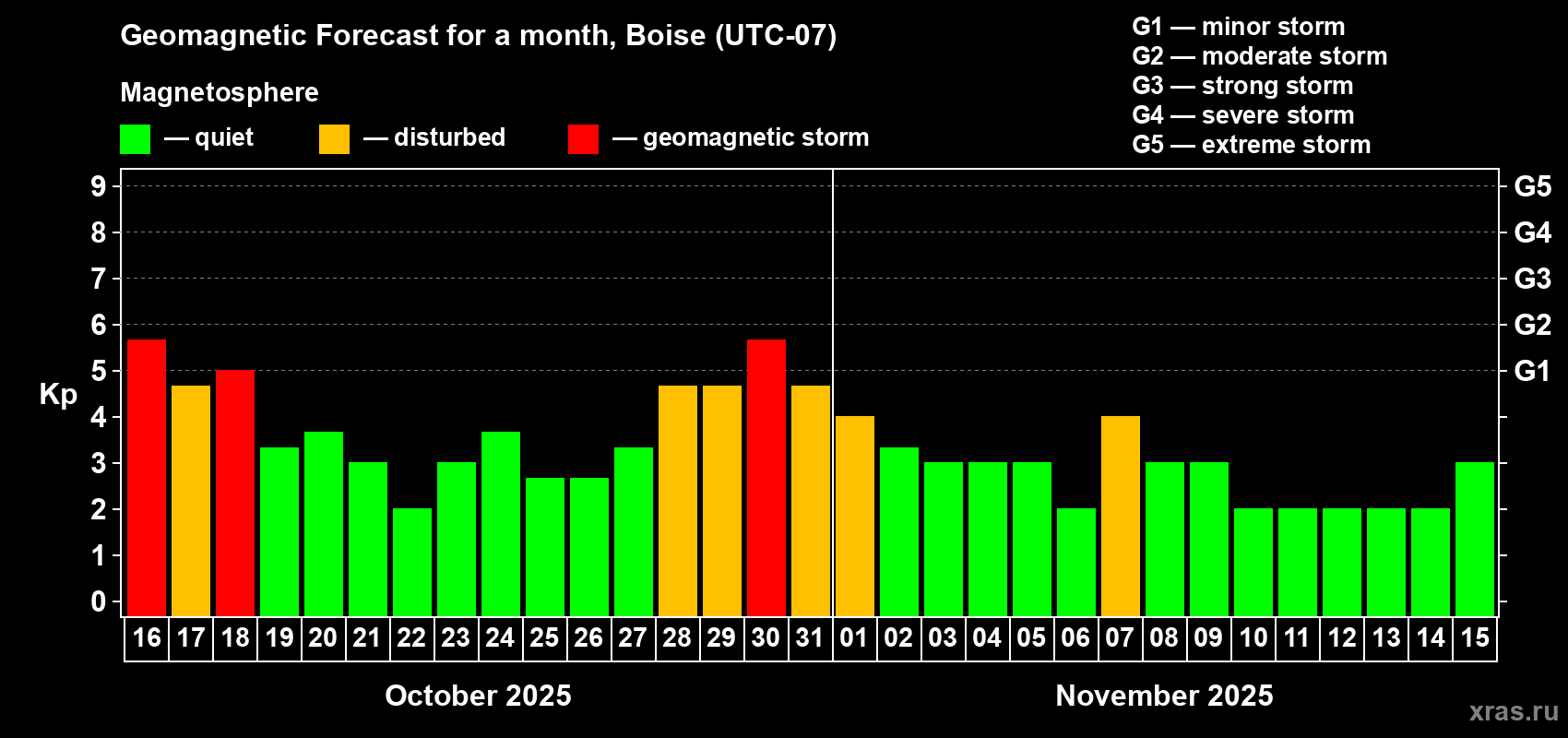 Forecast of the daily maximal value of geomagnetic index Kp for <b>1 month</b> (31 days) <b>from Oct 16, 2025 to Nov 15, 2025</b>
