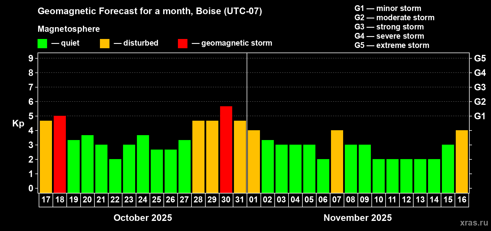 Forecast of the daily maximal value of geomagnetic index Kp for <b>1 month</b> (31 days) <b>from Oct 17, 2025 to Nov 16, 2025</b>