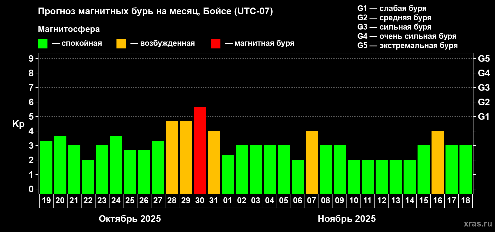 Прогноз максимального суточного геомагнитного индекса Kp на <b>1 месяц</b> (31 день) <b>с 19 октября по 18 ноября 2025 г</b>