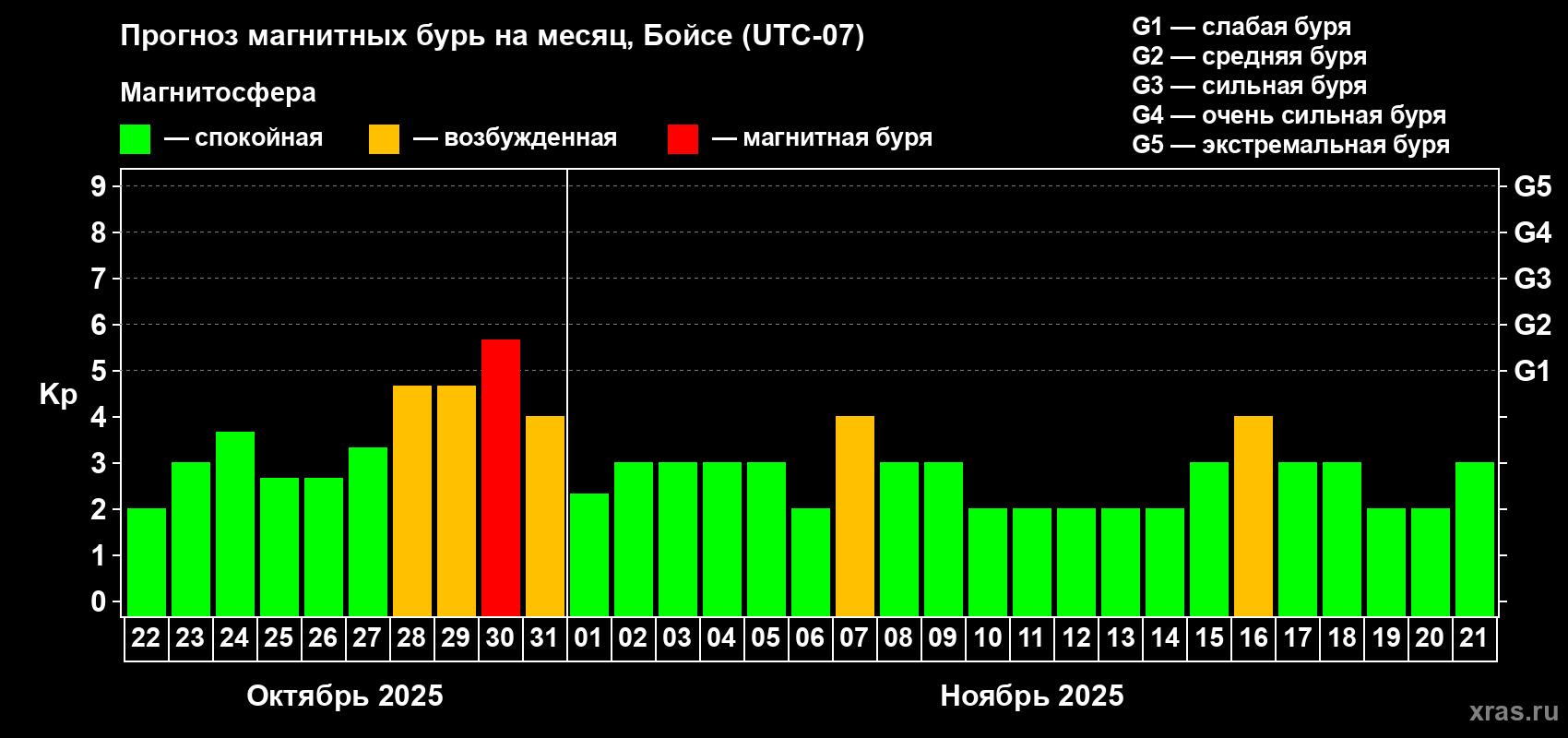 Прогноз максимального суточного геомагнитного индекса Kp на <b>1 месяц</b> (31 день) <b>с 22 октября по 21 ноября 2025 г</b>