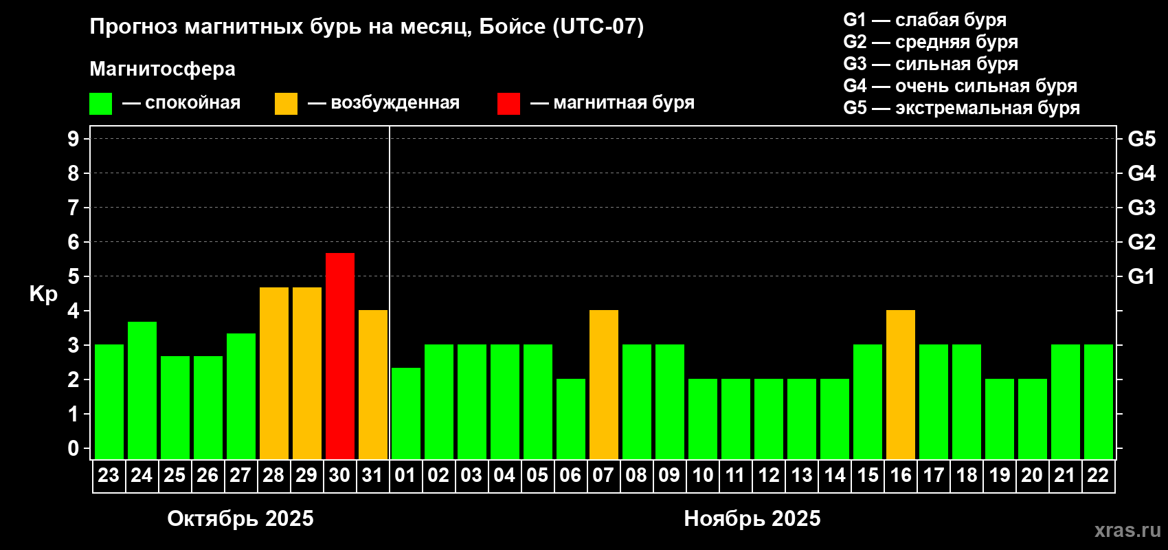 Прогноз максимального суточного геомагнитного индекса Kp на <b>1 месяц</b> (31 день) <b>с 23 октября по 22 ноября 2025 г</b>