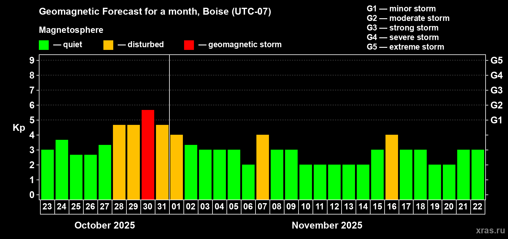 Forecast of the daily maximal value of geomagnetic index Kp for <b>1 month</b> (31 days) <b>from Oct 23, 2025 to Nov 22, 2025</b>