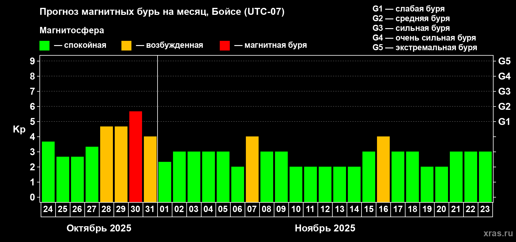 Прогноз максимального суточного геомагнитного индекса Kp на <b>1 месяц</b> (31 день) <b>с 24 октября по 23 ноября 2025 г</b>