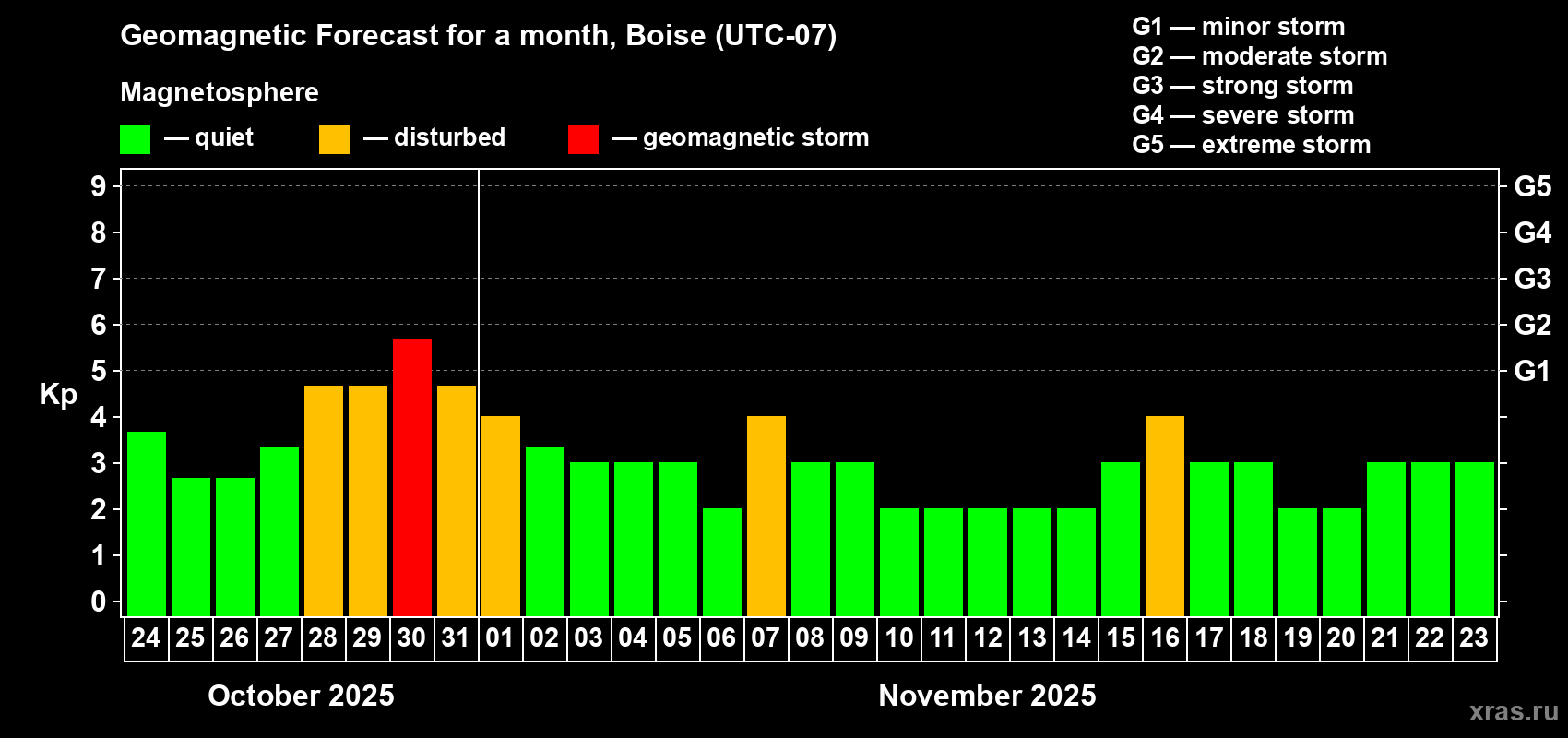 Forecast of the daily maximal value of geomagnetic index Kp for <b>1 month</b> (31 days) <b>from Oct 24, 2025 to Nov 23, 2025</b>