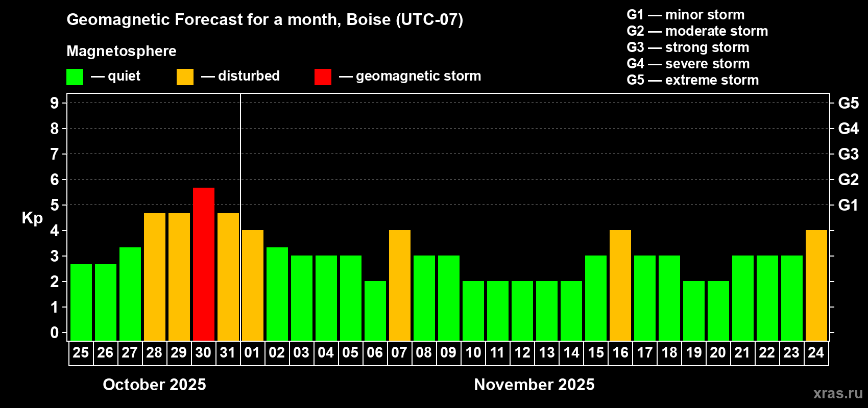 Forecast of the daily maximal value of geomagnetic index Kp for <b>1 month</b> (31 days) <b>from Oct 25, 2025 to Nov 24, 2025</b>