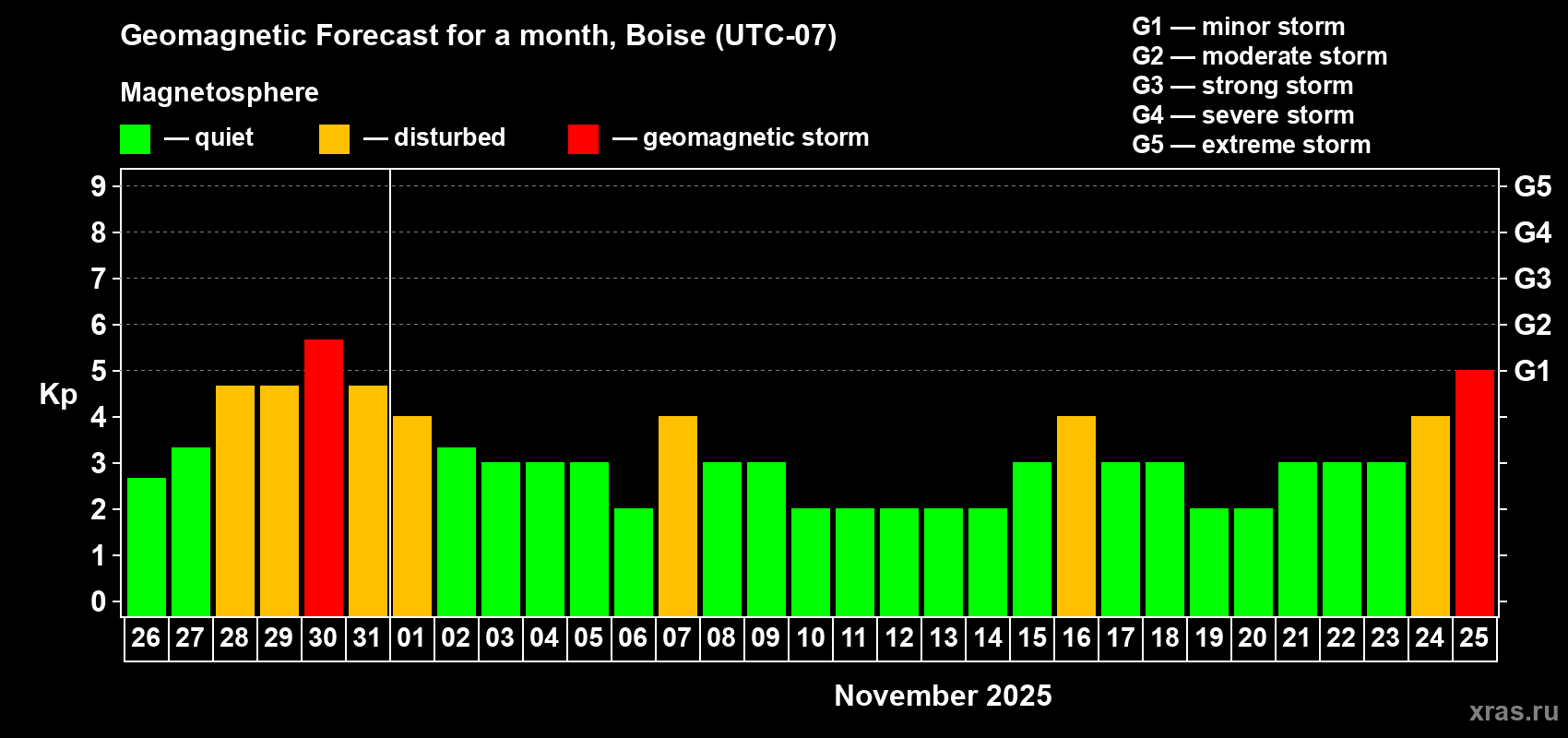 Forecast of the daily maximal value of geomagnetic index Kp for <b>1 month</b> (31 days) <b>from Oct 26, 2025 to Nov 25, 2025</b>