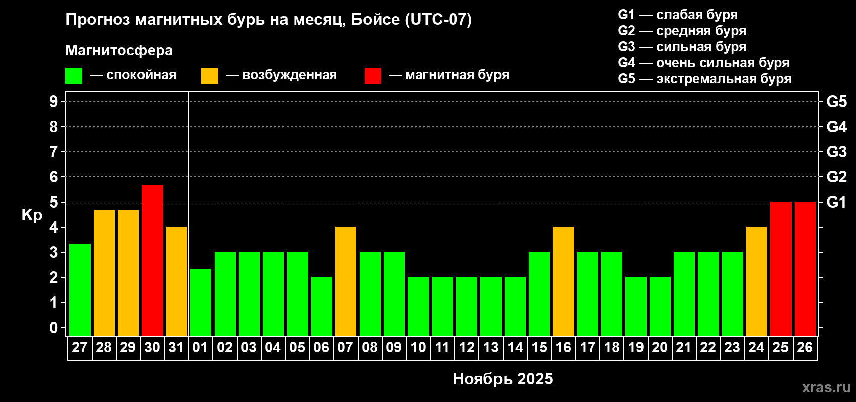 Прогноз максимального суточного геомагнитного индекса Kp на <b>1 месяц</b> (31 день) <b>с 27 октября по 26 ноября 2025 г</b>