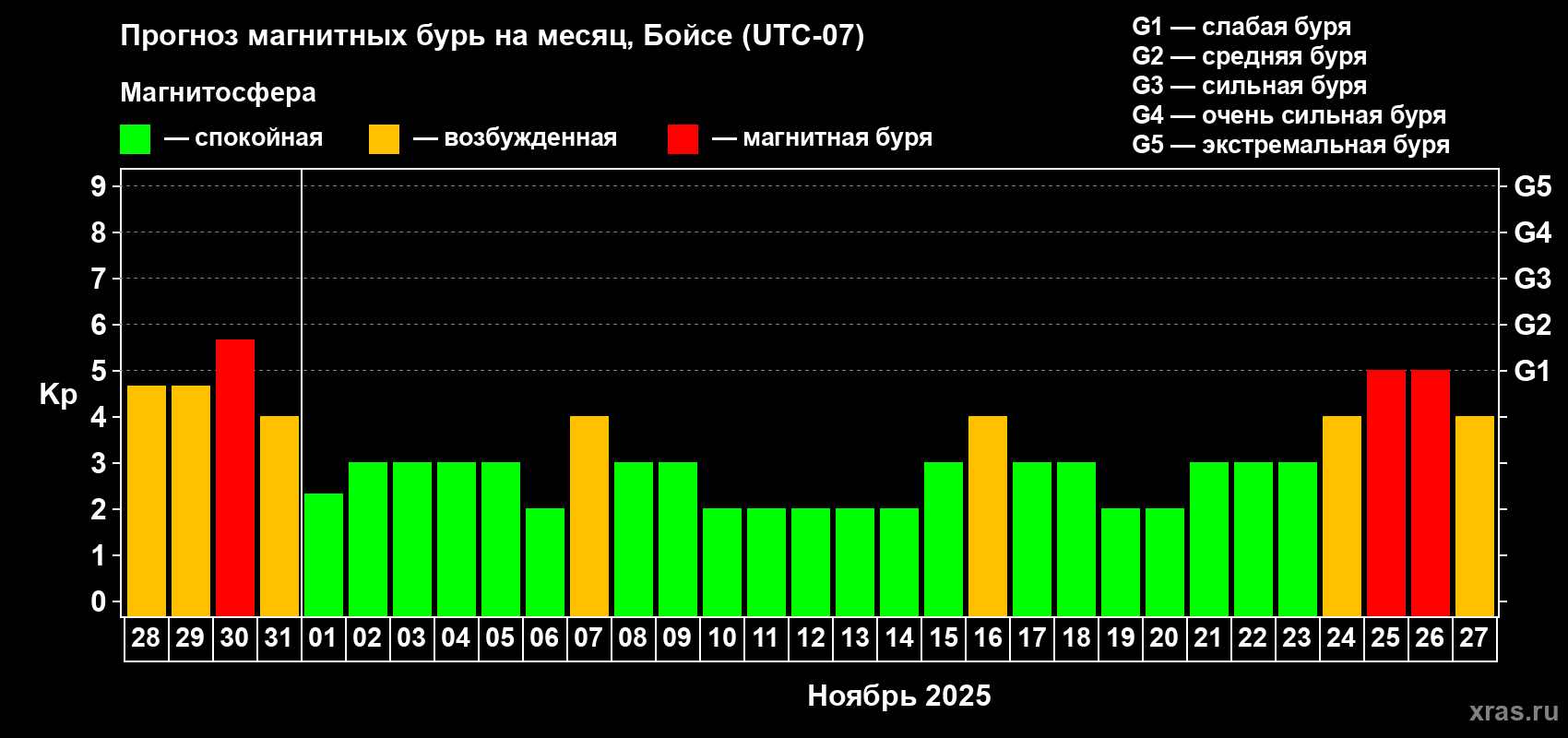 Прогноз максимального суточного геомагнитного индекса Kp на <b>1 месяц</b> (31 день) <b>с 28 октября по 27 ноября 2025 г</b>