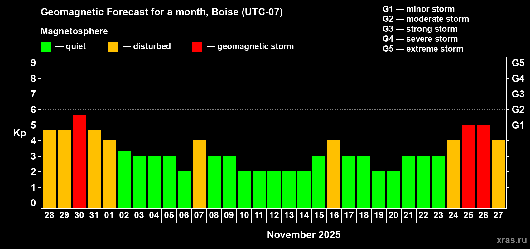 Forecast of the daily maximal value of geomagnetic index Kp for <b>1 month</b> (31 days) <b>from Oct 28, 2025 to Nov 27, 2025</b>