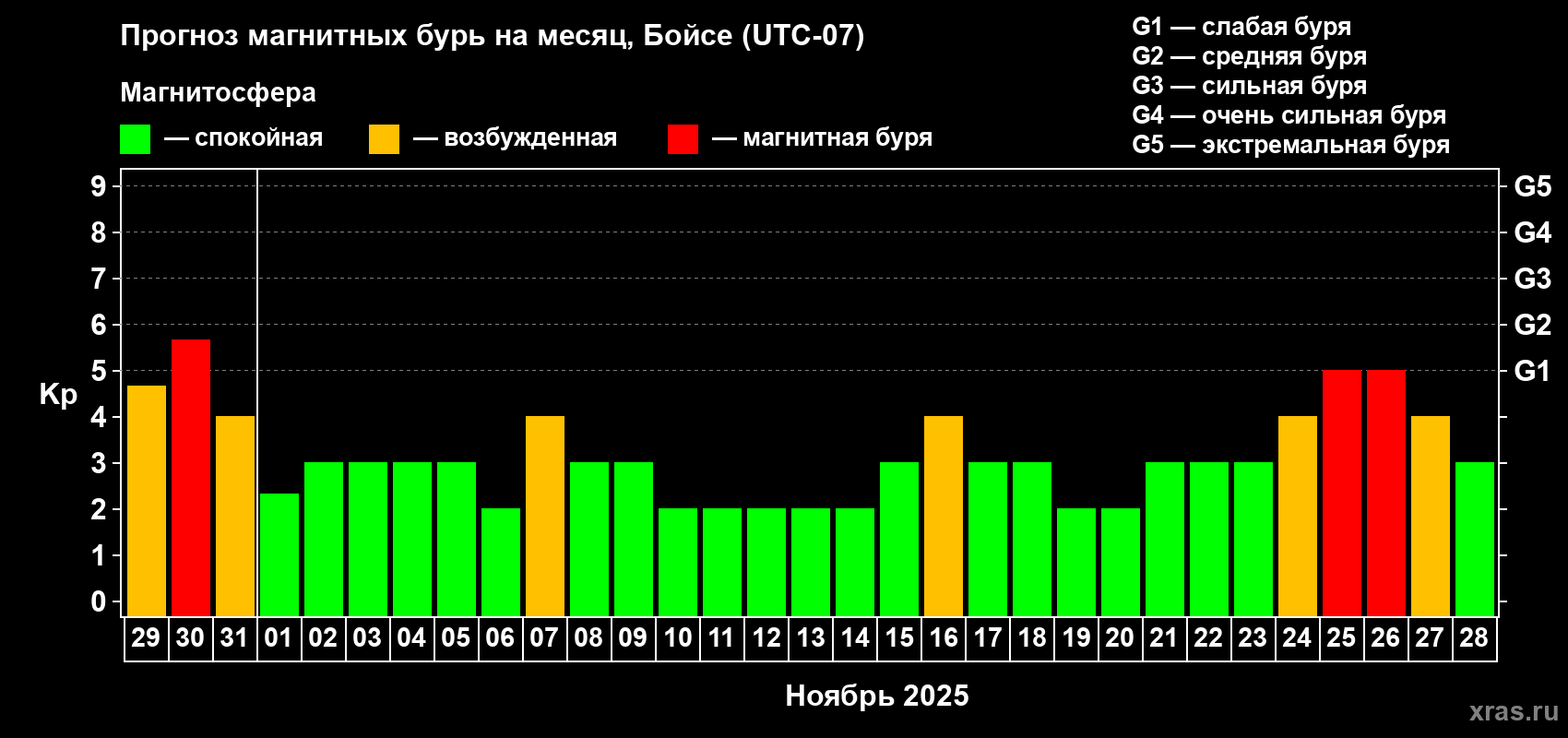 Прогноз максимального суточного геомагнитного индекса Kp на <b>1 месяц</b> (31 день) <b>с 29 октября по 28 ноября 2025 г</b>