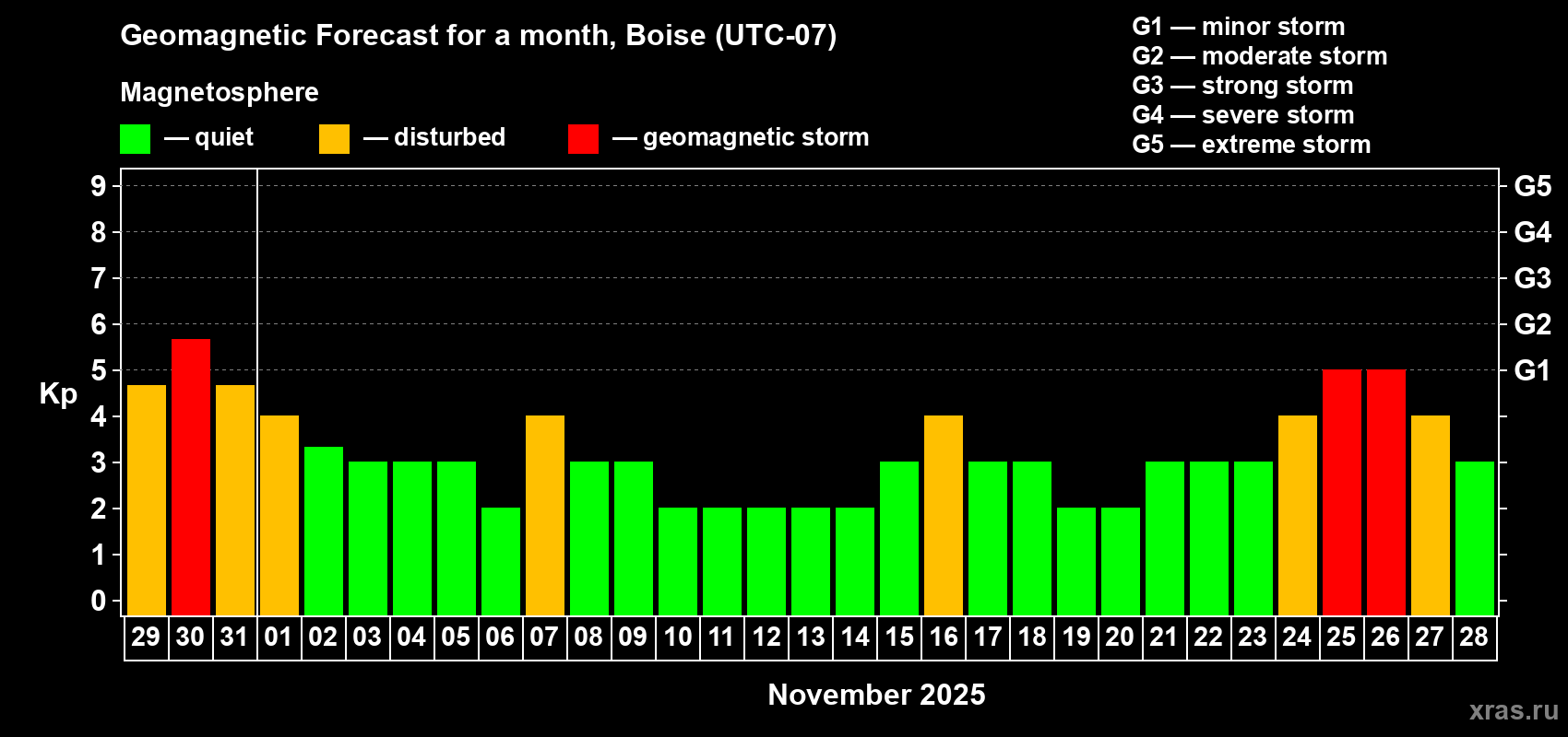 Forecast of the daily maximal value of geomagnetic index Kp for <b>1 month</b> (31 days) <b>from Oct 29, 2025 to Nov 28, 2025</b>