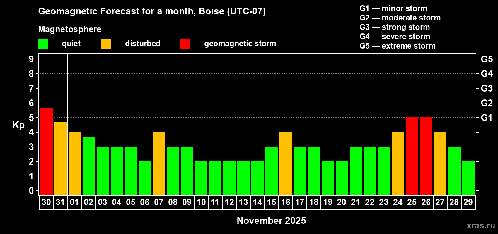 Forecast of the daily maximal value of geomagnetic index Kp for <b>1 month</b> (31 days) <b>from Oct 30, 2025 to Nov 29, 2025</b>
