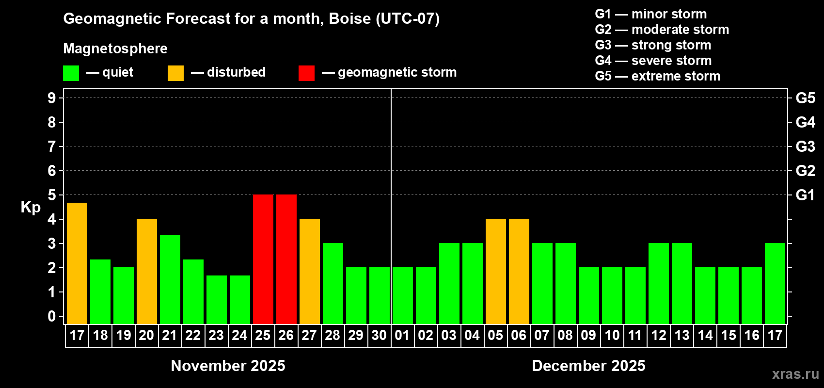 Forecast of the daily maximal value of geomagnetic index Kp for <b>1 month</b> (31 days) <b>from Nov 17, 2025 to Dec 17, 2025</b>