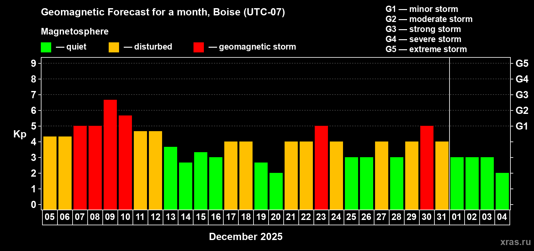 Forecast of the daily maximal value of geomagnetic index&nbsp;Kp for <b>1 month</b> (31 days) <b>from Dec 05, 2025 to Jan 04, 2026</b>