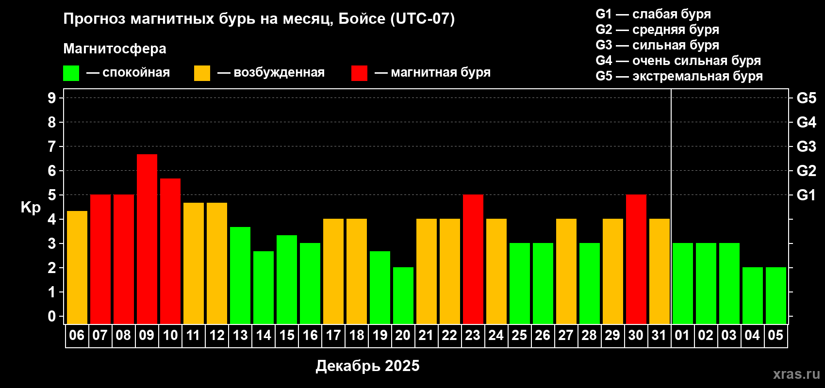 Прогноз максимального суточного геомагнитного индекса&nbsp;Kp на <b>1 месяц</b> (31 день) <b>с 06 декабря 2025 г по 05 января 2026 г</b>