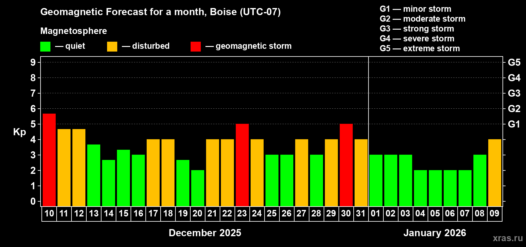 Forecast of the daily maximal value of geomagnetic index&nbsp;Kp for <b>1 month</b> (31 days) <b>from Dec 10, 2025 to Jan 09, 2026</b>