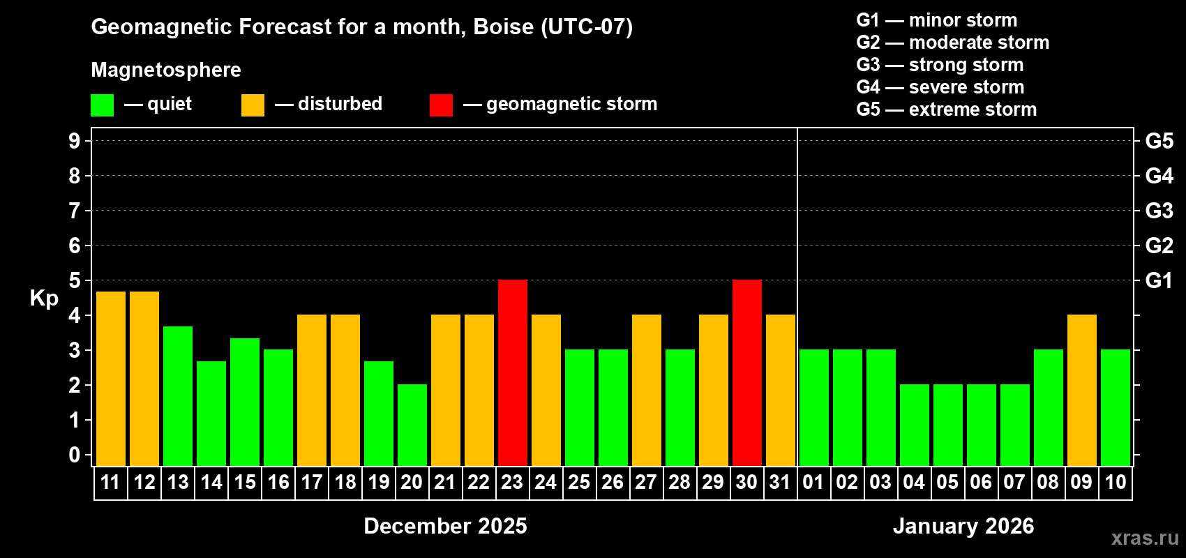 Forecast of the daily maximal value of geomagnetic index&nbsp;Kp for <b>1 month</b> (31 days) <b>from Dec 11, 2025 to Jan 10, 2026</b>