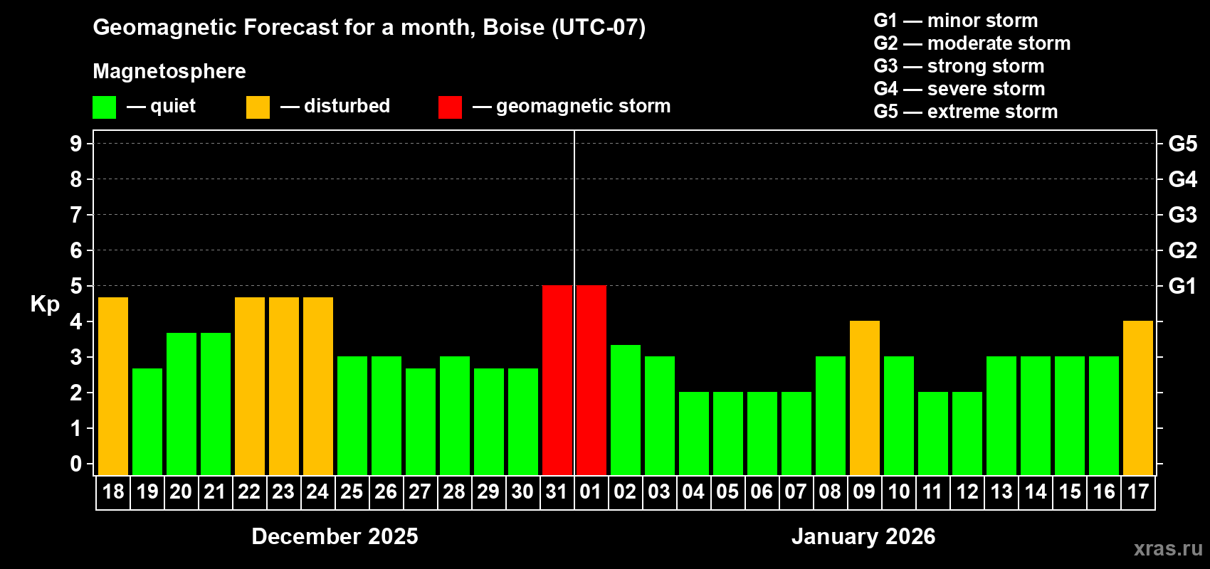 Forecast of the daily maximal value of geomagnetic index&nbsp;Kp for <b>1 month</b> (31 days) <b>from Dec 18, 2025 to Jan 17, 2026</b>