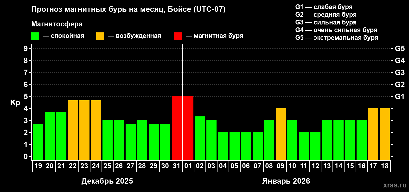 Прогноз максимального суточного геомагнитного индекса&nbsp;Kp на <b>1 месяц</b> (31 день) <b>с 19 декабря 2025 г по 18 января 2026 г</b>