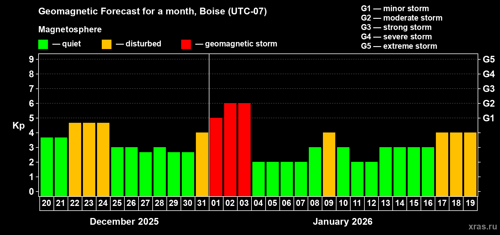 Forecast of the daily maximal value of geomagnetic index&nbsp;Kp for <b>1 month</b> (31 days) <b>from Dec 20, 2025 to Jan 19, 2026</b>