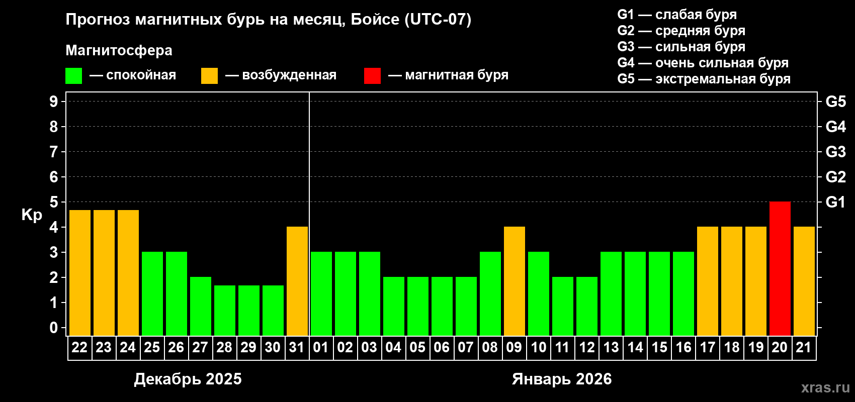 Прогноз максимального суточного геомагнитного индекса&nbsp;Kp на <b>1 месяц</b> (31 день) <b>с 22 декабря 2025 г по 21 января 2026 г</b>