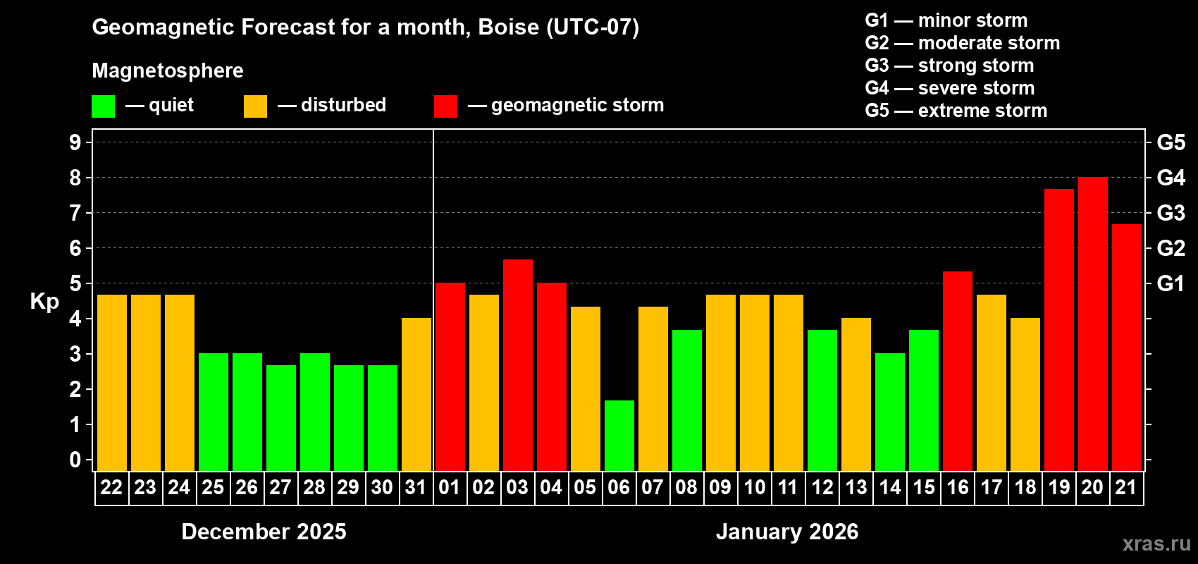 Forecast of the daily maximal value of geomagnetic index Kp for <b>1 month</b> (31 days) <b>from Dec 22, 2025 to Jan 21, 2026</b>