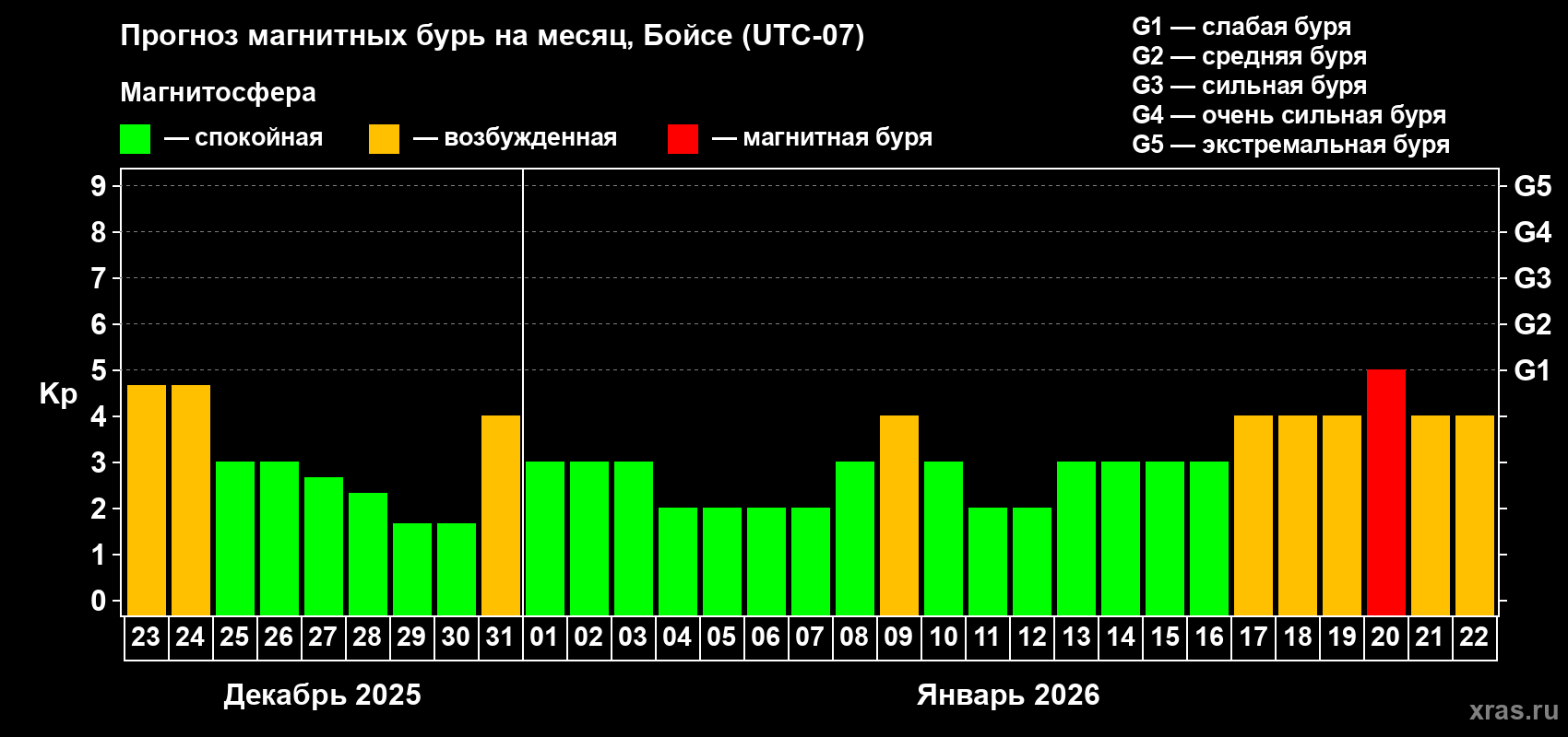 Прогноз максимального суточного геомагнитного индекса&nbsp;Kp на <b>1 месяц</b> (31 день) <b>с 23 декабря 2025 г по 22 января 2026 г</b>