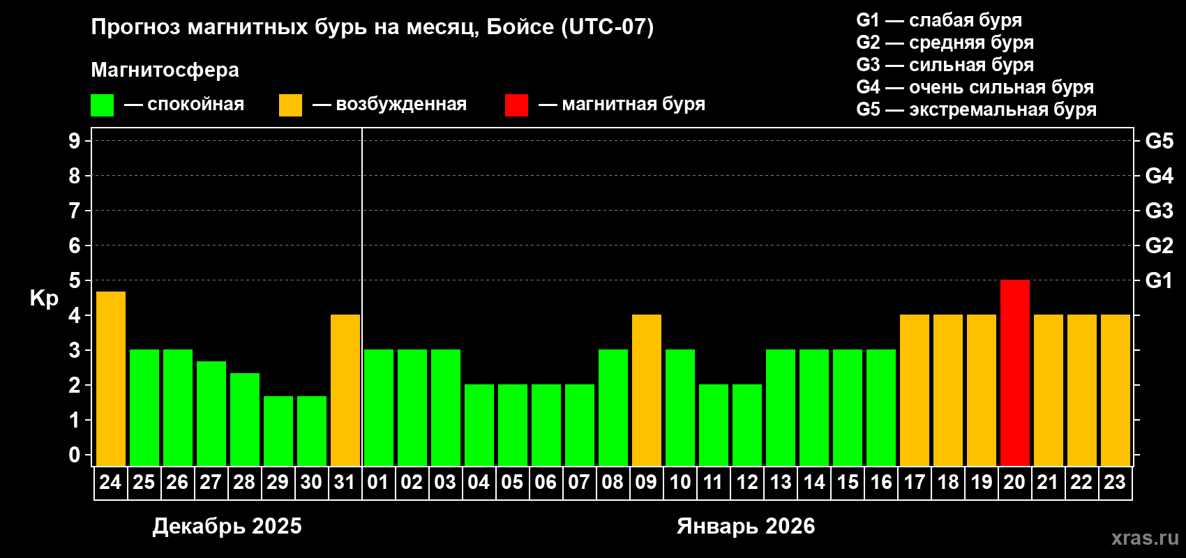Прогноз максимального суточного геомагнитного индекса&nbsp;Kp на <b>1 месяц</b> (31 день) <b>с 24 декабря 2025 г по 23 января 2026 г</b>
