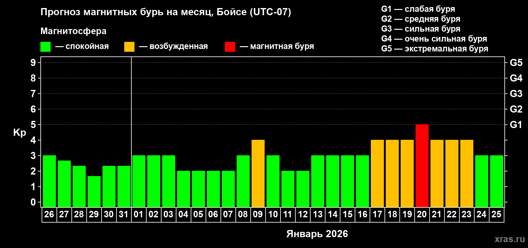 Прогноз максимального суточного геомагнитного индекса Kp на <b>1 месяц</b> (31 день) <b>с 26 декабря 2025 г по 25 января 2026 г</b>