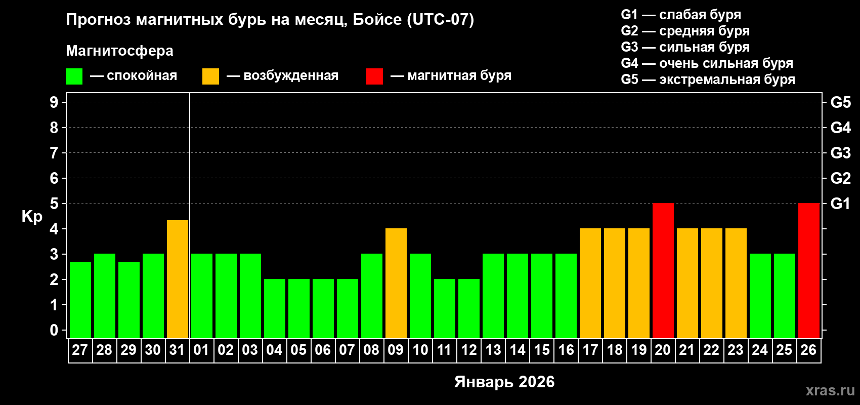 Прогноз максимального суточного геомагнитного индекса Kp на <b>1 месяц</b> (31 день) <b>с 27 декабря 2025 г по 26 января 2026 г</b>