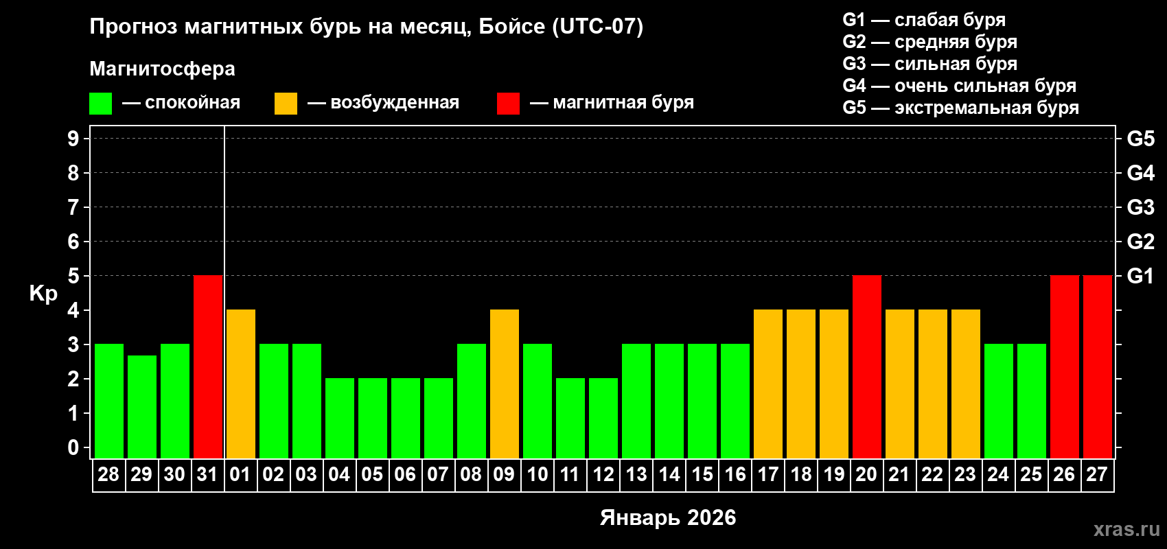 Прогноз максимального суточного геомагнитного индекса Kp на <b>1 месяц</b> (31 день) <b>с 28 декабря 2025 г по 27 января 2026 г</b>