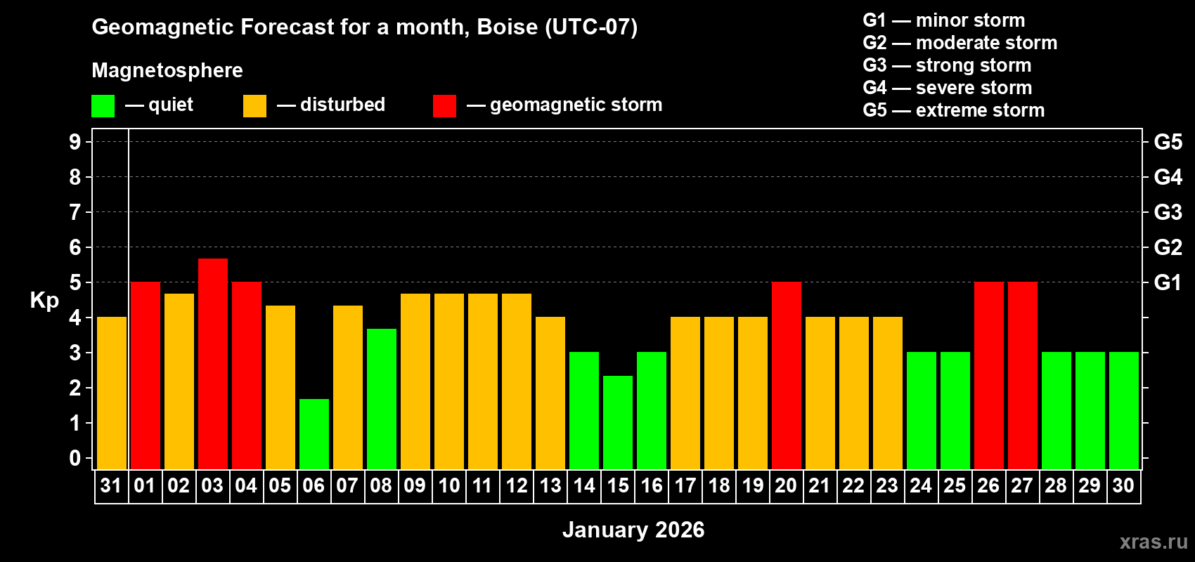 Forecast of the daily maximal value of geomagnetic index Kp for <b>1 month</b> (31 days) <b>from Dec 31, 2025 to Jan 30, 2026</b>