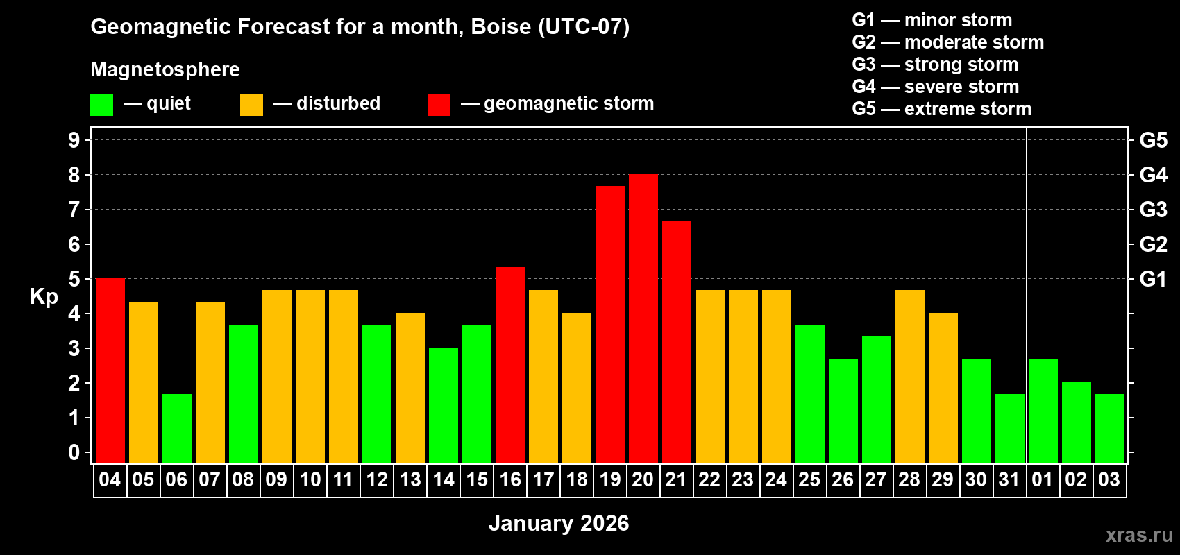 Forecast of the daily maximal value of geomagnetic index&nbsp;Kp for <b>1 month</b> (31 days) <b>from Jan 04, 2026 to Feb 03, 2026</b>
