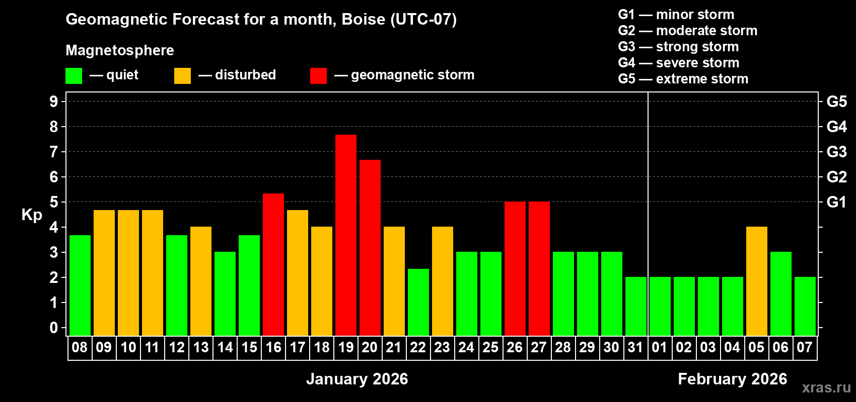 Forecast of the daily maximal value of geomagnetic index&nbsp;Kp for <b>1 month</b> (31 days) <b>from Jan 08, 2026 to Feb 07, 2026</b>