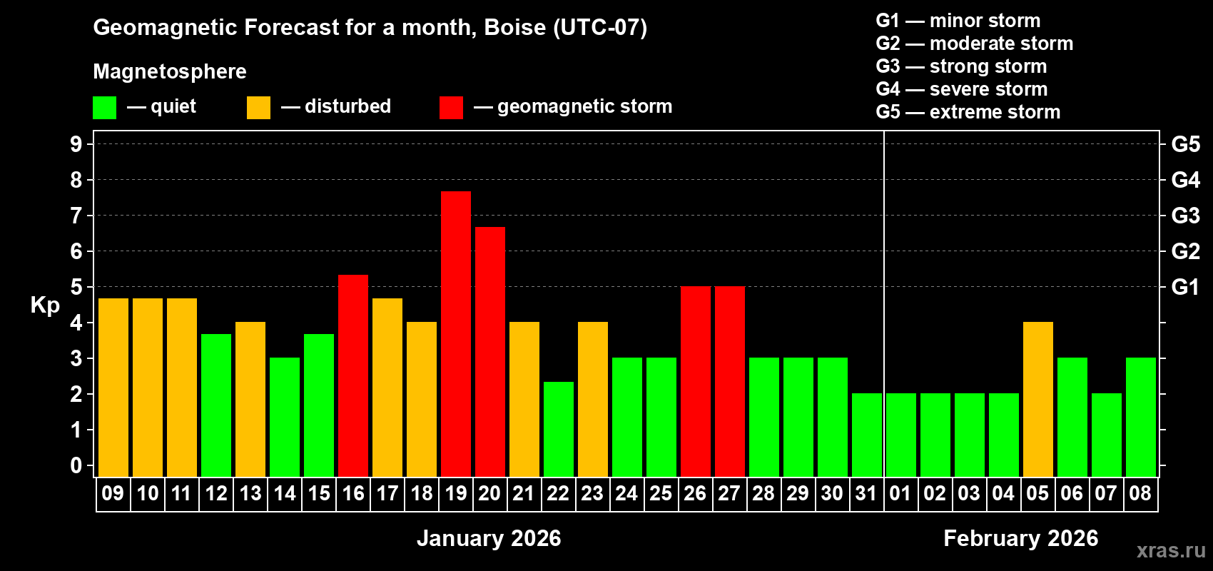 Forecast of the daily maximal value of geomagnetic index&nbsp;Kp for <b>1 month</b> (31 days) <b>from Jan 09, 2026 to Feb 08, 2026</b>