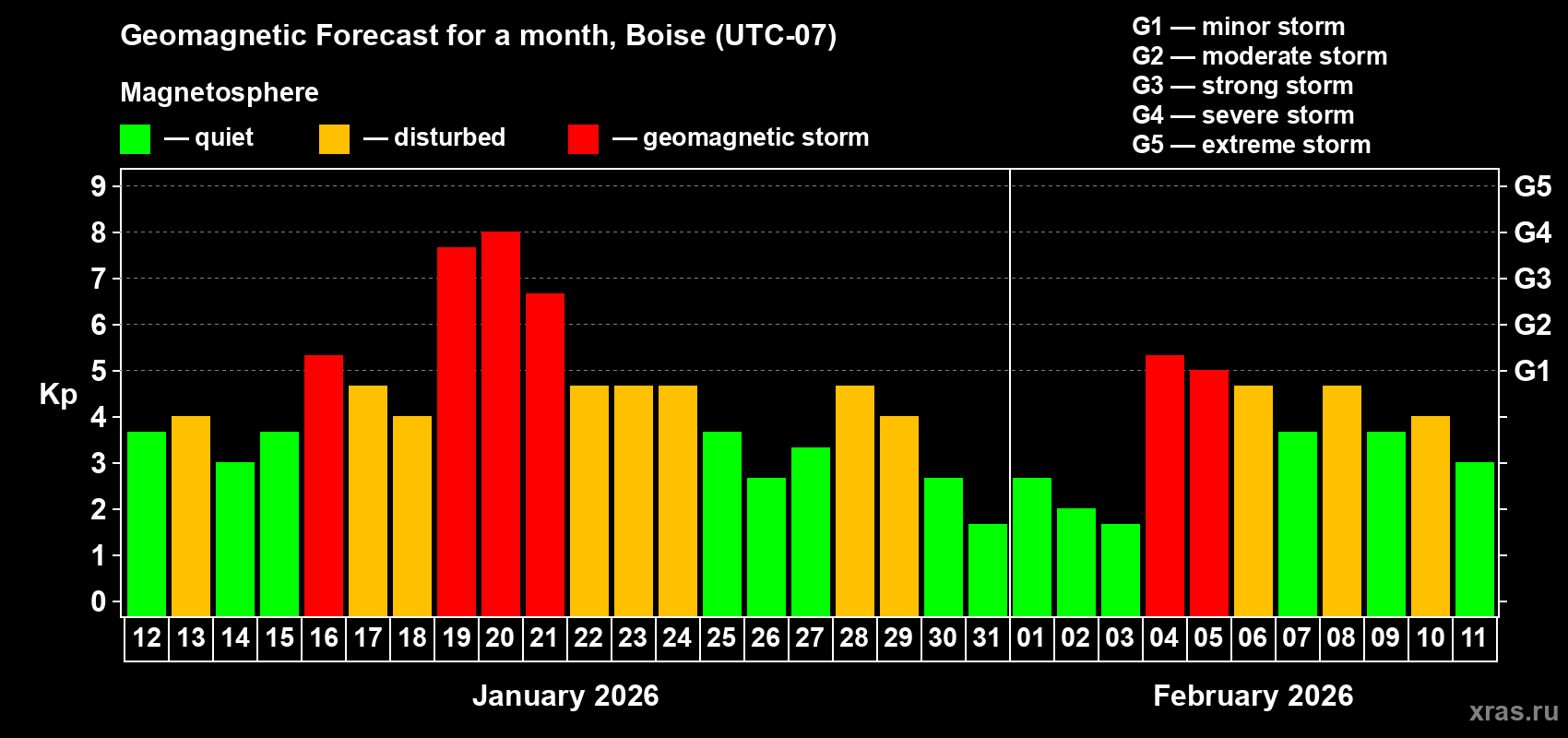 Forecast of the daily maximal value of geomagnetic index&nbsp;Kp for <b>1 month</b> (31 days) <b>from Jan 12, 2026 to Feb 11, 2026</b>