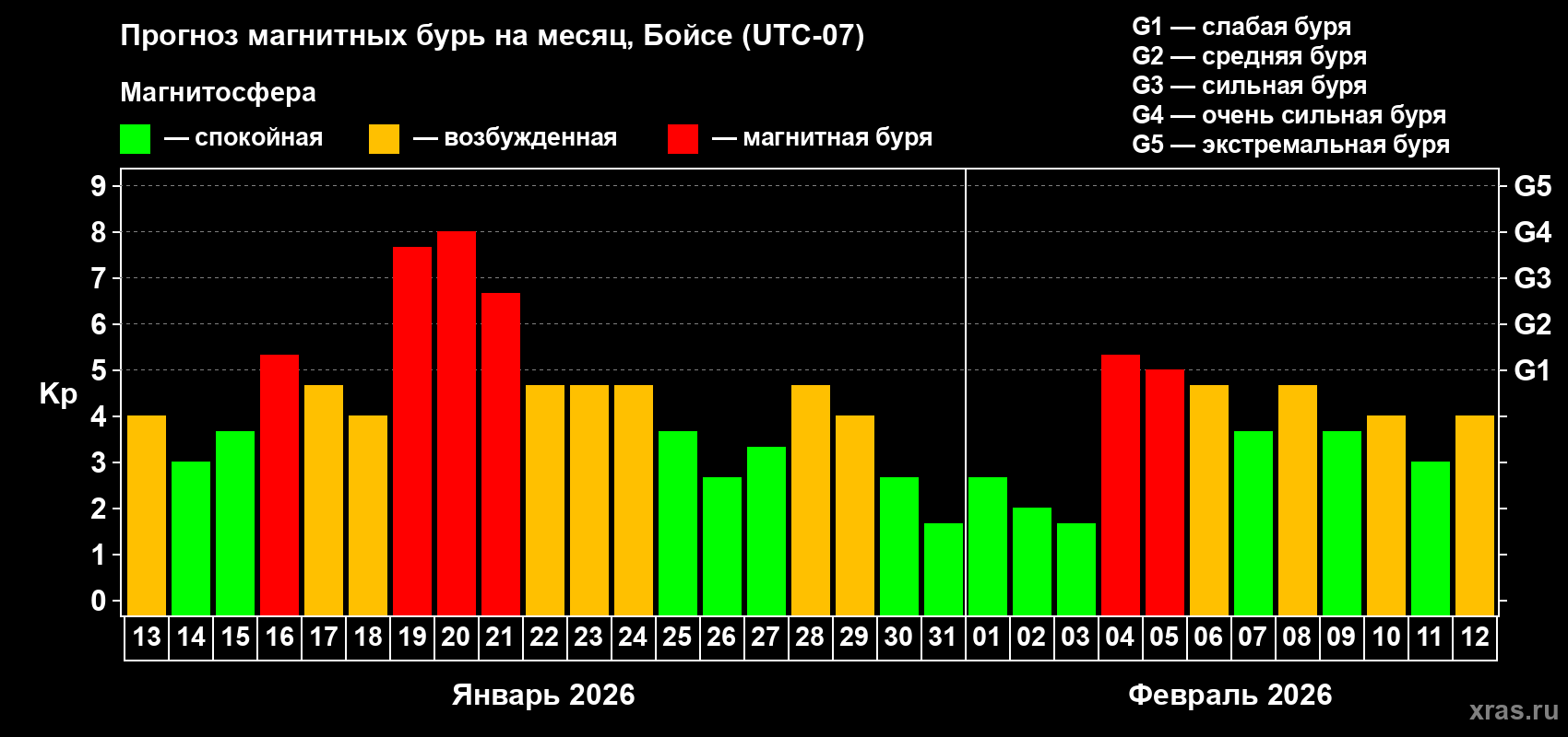 Прогноз максимального суточного геомагнитного индекса&nbsp;Kp на <b>1 месяц</b> (31 день) <b>с 13 января по 12 февраля 2026 г</b>