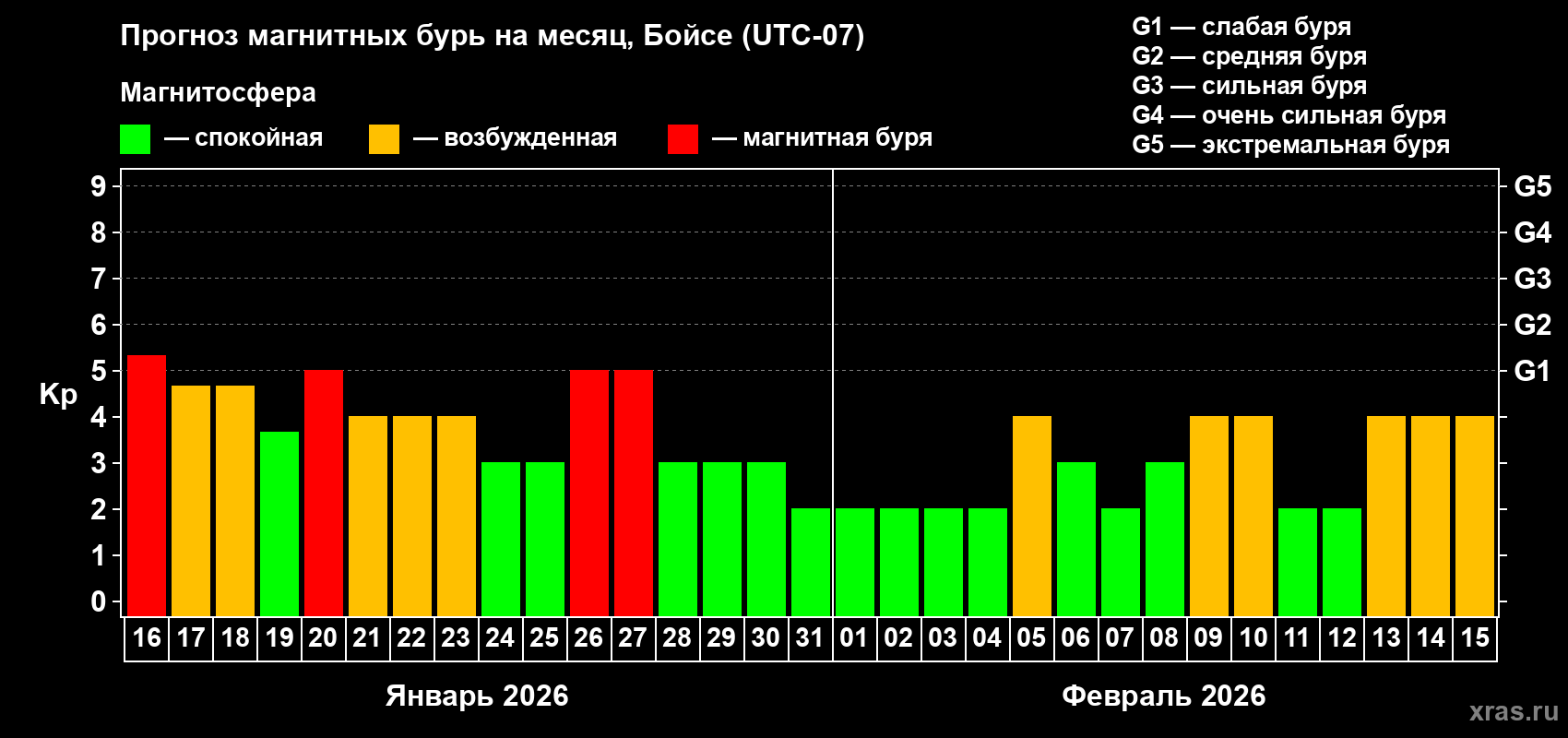 Прогноз максимального суточного геомагнитного индекса&nbsp;Kp на <b>1 месяц</b> (31 день) <b>с 16 января по 15 февраля 2026 г</b>