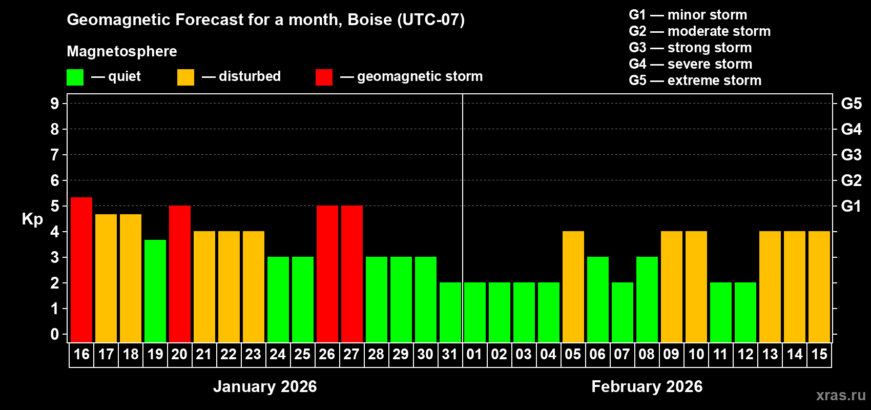 Forecast of the daily maximal value of geomagnetic index&nbsp;Kp for <b>1 month</b> (31 days) <b>from Jan 16, 2026 to Feb 15, 2026</b>