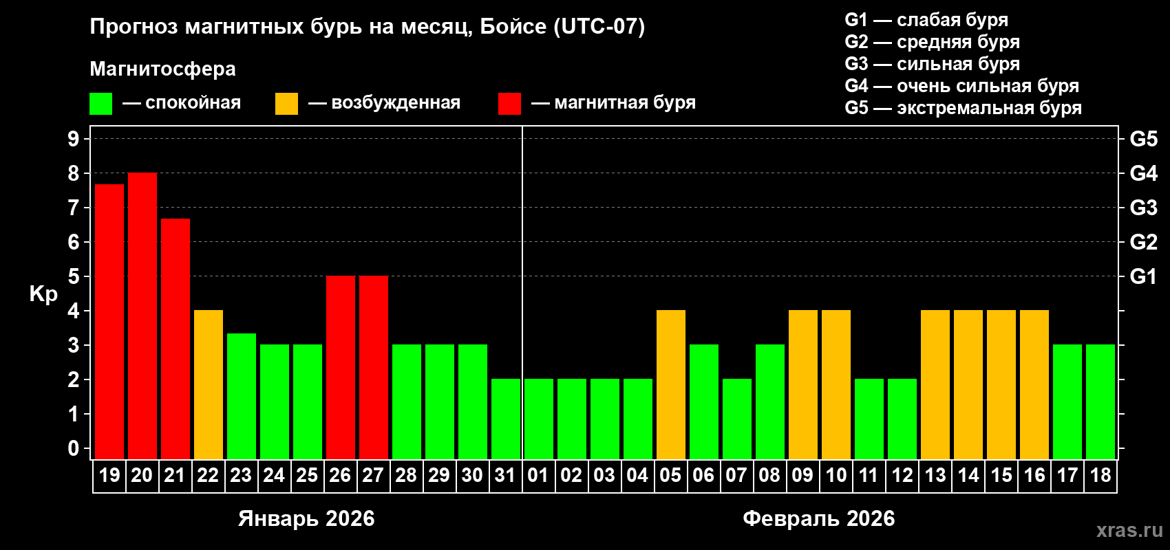 Прогноз максимального суточного геомагнитного индекса&nbsp;Kp на <b>1 месяц</b> (31 день) <b>с 19 января по 18 февраля 2026 г</b>
