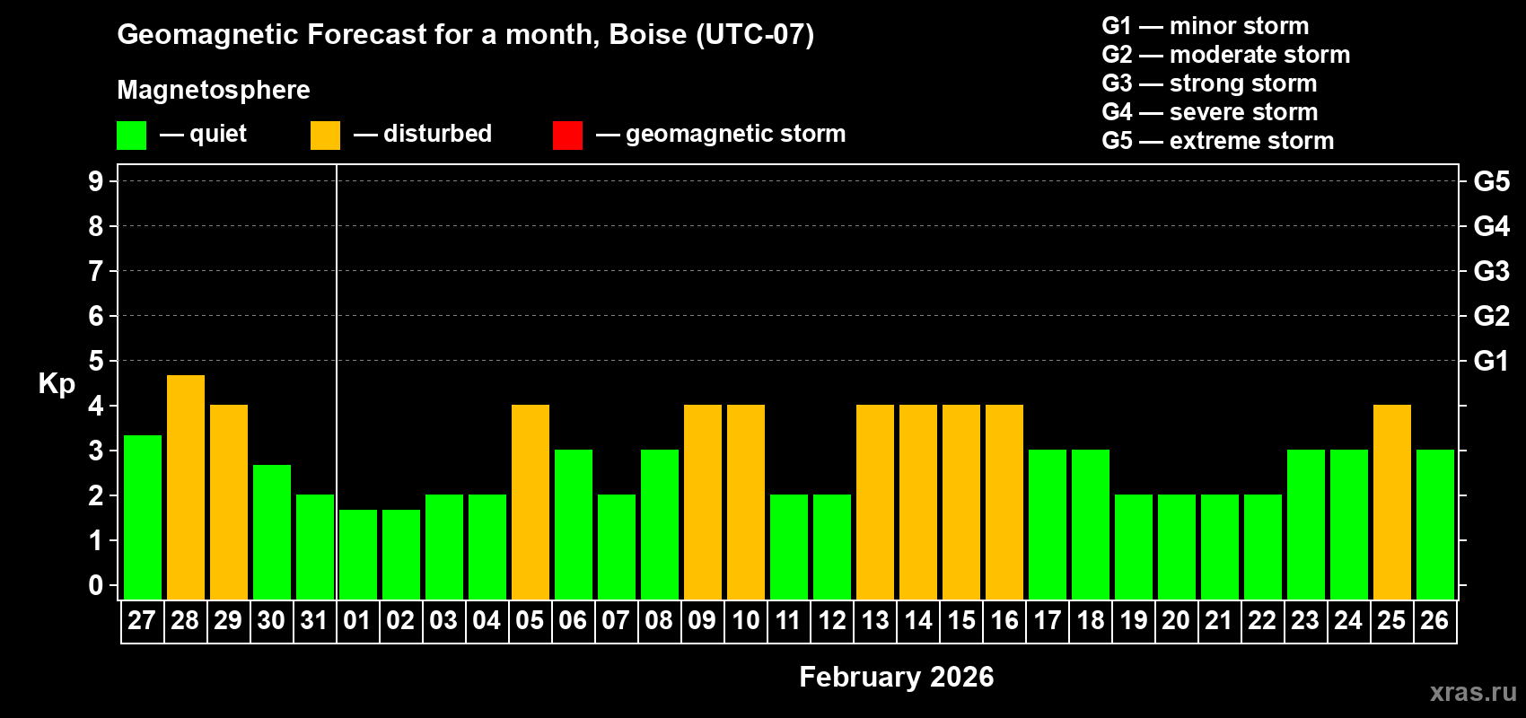 Forecast of the daily maximal value of geomagnetic index Kp for <b>1 month</b> (31 days) <b>from Jan 27, 2026 to Feb 26, 2026</b>
