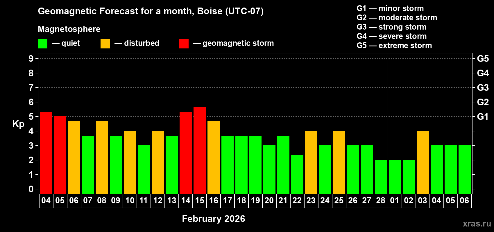 Forecast of the daily maximal value of geomagnetic index&nbsp;Kp for <b>1 month</b> (31 days) <b>from Feb 04, 2026 to Mar 06, 2026</b>
