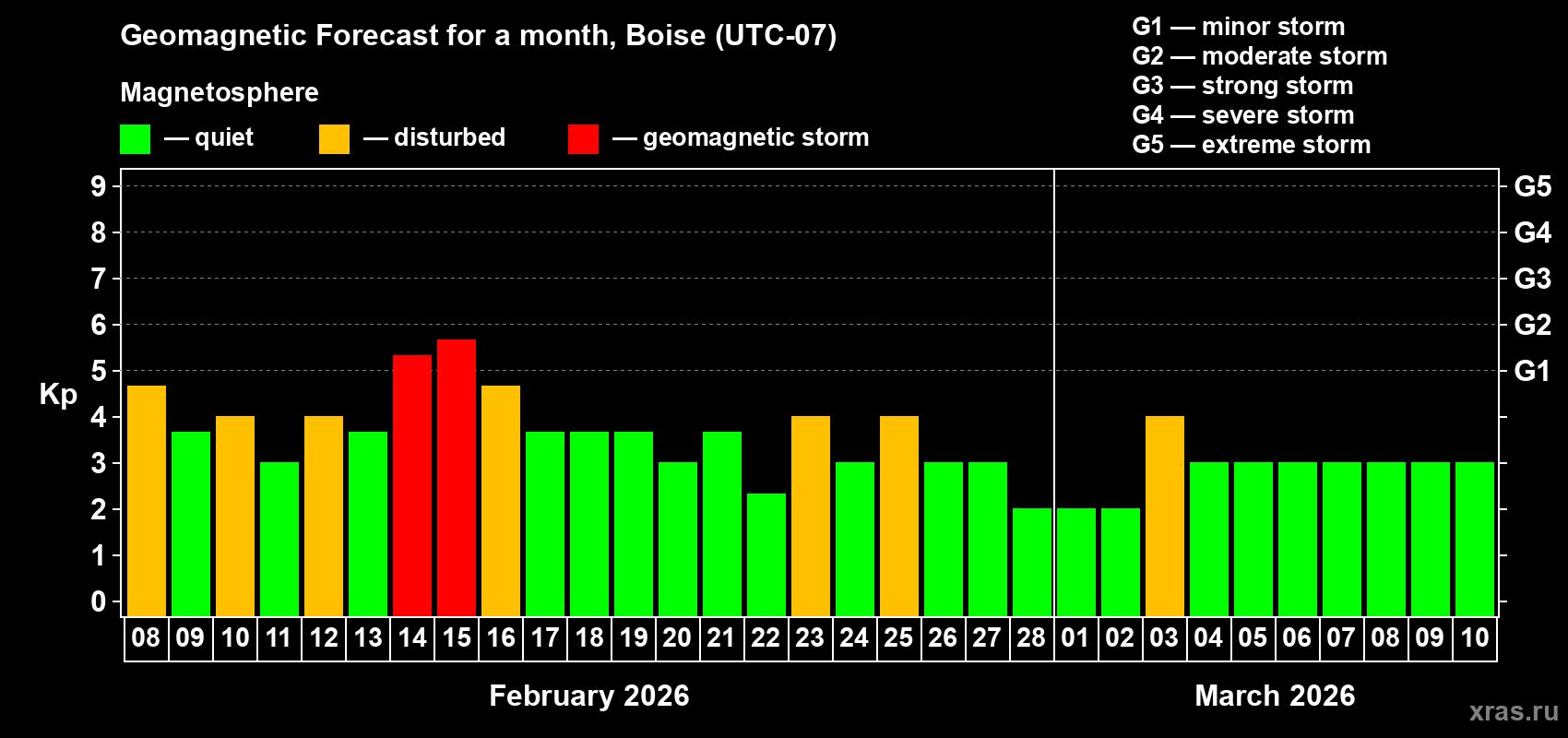Forecast of the daily maximal value of geomagnetic index&nbsp;Kp for <b>1 month</b> (31 days) <b>from Feb 08, 2026 to Mar 10, 2026</b>