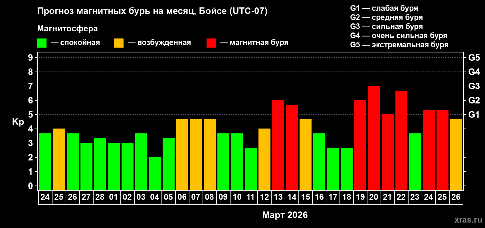 Прогноз максимального суточного геомагнитного индекса&nbsp;Kp на <b>1 месяц</b> (31 день) <b>с 24 февраля по 26 марта 2026 г</b>