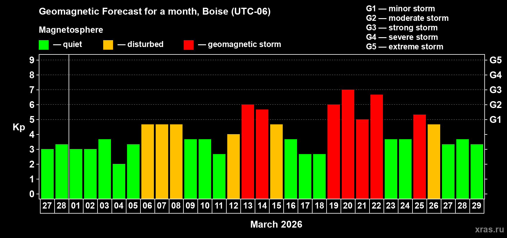 Forecast of the daily maximal value of geomagnetic index&nbsp;Kp for <b>1 month</b> (31 days) <b>from Feb 27, 2026 to Mar 29, 2026</b>
