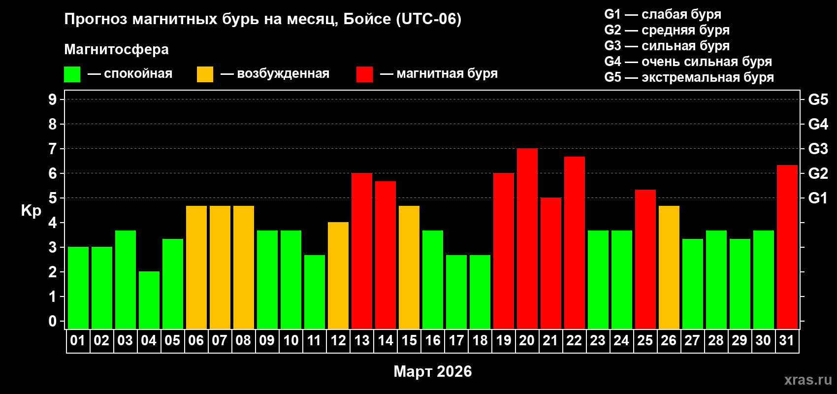 Прогноз максимального суточного геомагнитного индекса&nbsp;Kp на <b>1 месяц</b> (31 день) <b>с 01 марта по 31 марта 2026 г</b>